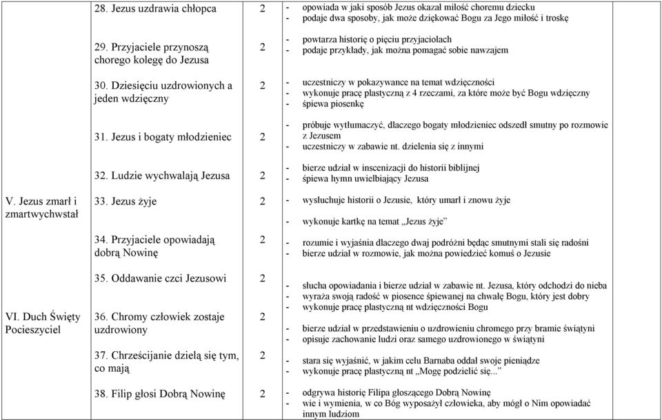 Dziesięciu uzdrowionych a jeden wdzięczny - uczestniczy w pokazywance na temat wdzięczności - wykonuje pracę plastyczną z 4 rzeczami, za które może być Bogu wdzięczny - śpiewa piosenkę 31.