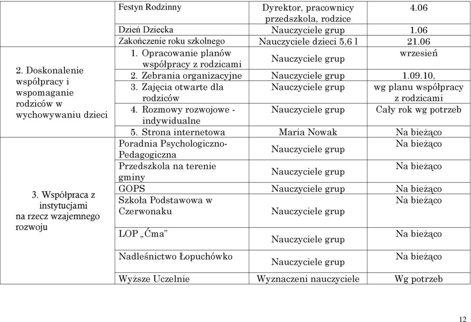 Zajęcia otwarte dla wg planu współpracy rodziców z rodzicami 4. Rozmowy rozwojowe - Cały rok wg potrzeb indywidualne 5.