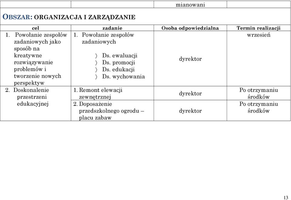 Doskonalenie przestrzeni edukacyjnej 1. Powołanie zespołów zadaniowych Ds. ewaluacji Ds. promocji Ds. edukacji Ds.