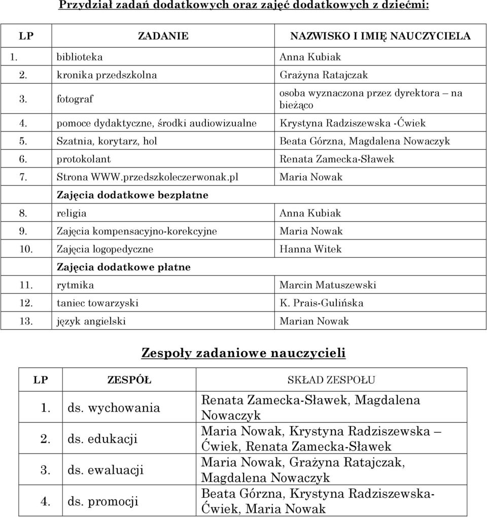 protokolant Renata Zamecka-Sławek 7. Strona WWW.przedszkoleczerwonak.pl Maria Nowak Zajęcia dodatkowe bezpłatne 8. religia Anna Kubiak 9. Zajęcia kompensacyjno-korekcyjne Maria Nowak 10.