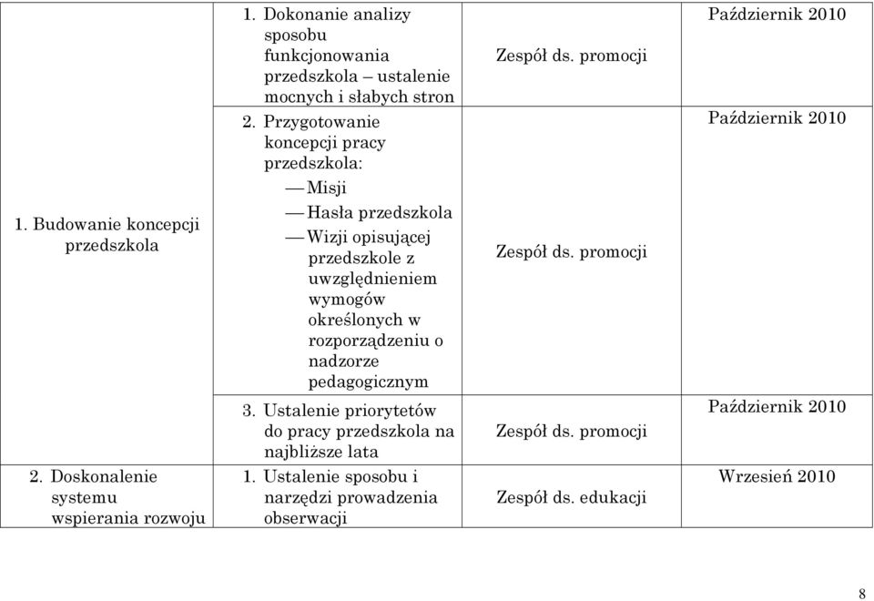 Budowanie koncepcji przedszkola Hasła przedszkola Wizji opisującej przedszkole z uwzględnieniem wymogów określonych w rozporządzeniu o nadzorze