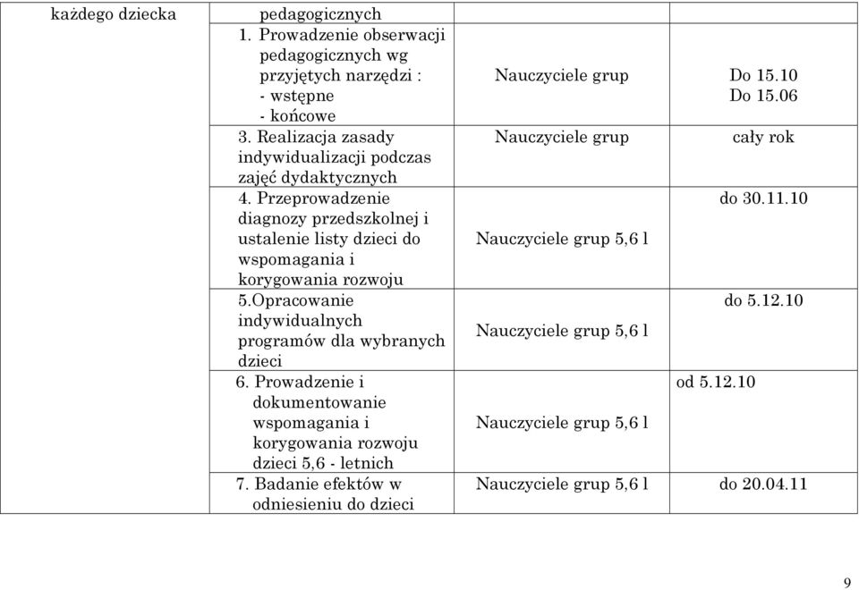 Przeprowadzenie diagnozy przedszkolnej i ustalenie listy dzieci do wspomagania i korygowania rozwoju 5.