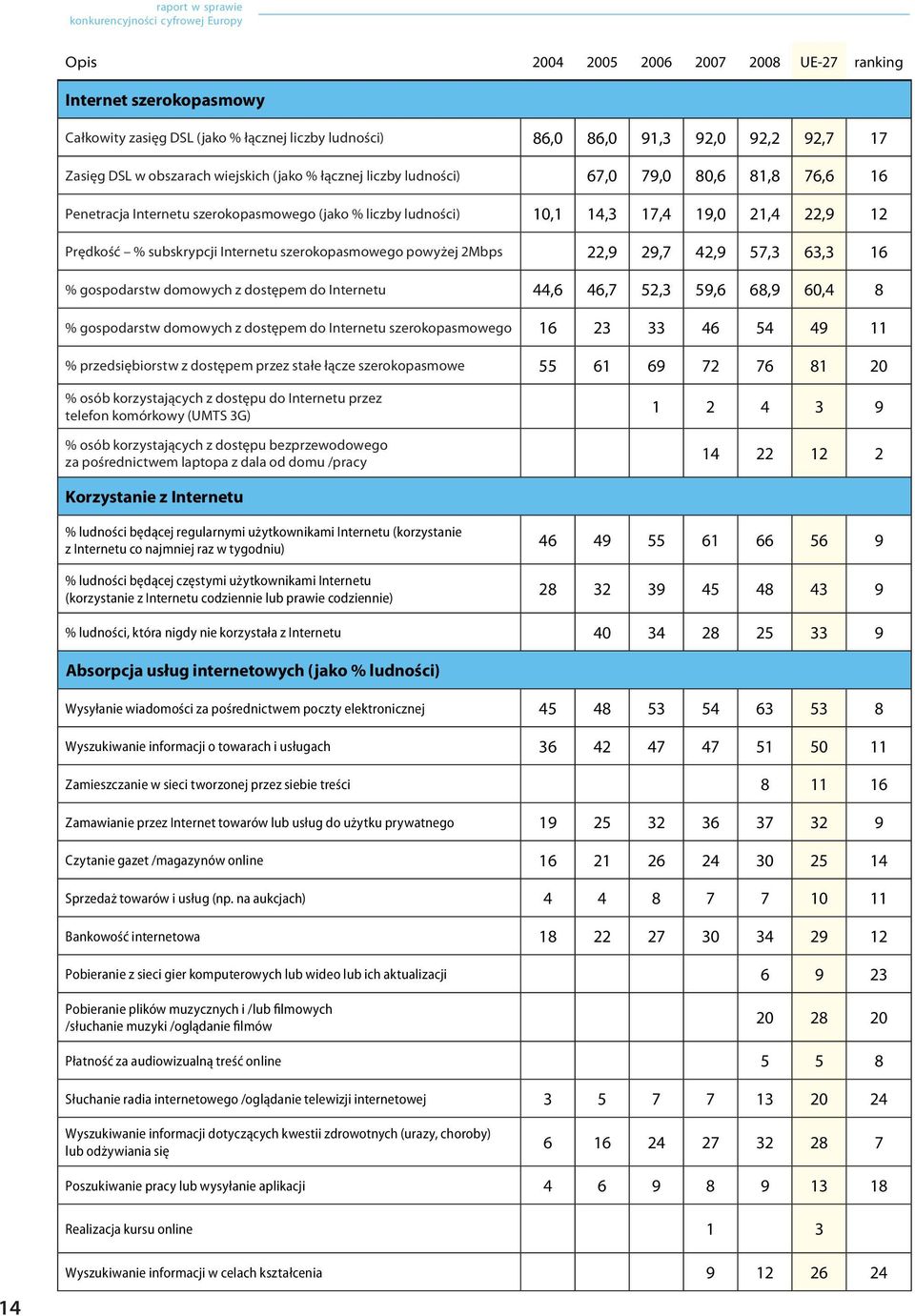 z dostępem do Internetu 44,6 46,7 52,3 59,6 68,9 60,4 8 % gospodarstw domowych z dostępem do Internetu szerokopasmowego 16 23 33 46 54 49 11 % przedsiębiorstw z dostępem przez stałe łącze