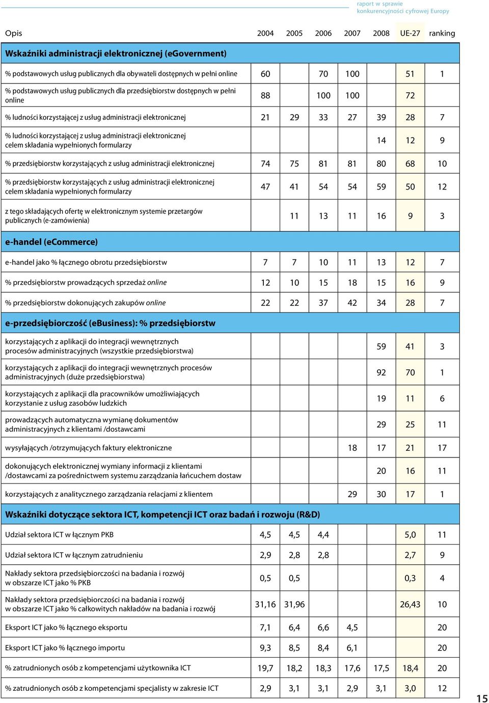 przedsiębiorstw korzystających z usług administracji elektronicznej 74 75 81 81 80 68 10 % przedsiębiorstw korzystających z usług administracji elektronicznej z tego składających ofertę w