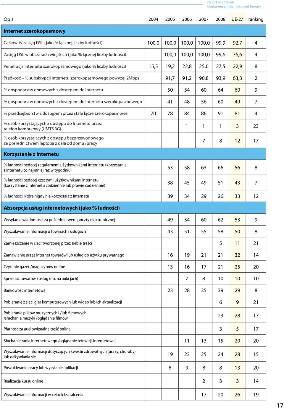 dostępem do Internetu 50 54 60 64 60 9 % gospodarstw domowych z dostępem do Internetu szerokopasmowego 41 48 56 60 49 7 % przedsiębiorstw z dostępem przez stałe łącze szerokopasmowe 70 78 84 86 91 81