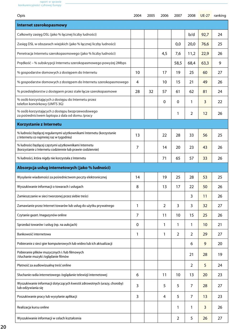 domowych z dostępem do Internetu szerokopasmowego 4 10 15 21 49 26 % przedsiębiorstw z dostępem przez stałe łącze szerokopasmowe 28 32 57 61 62 81 24 % osób korzystających z dostępu do Internetu