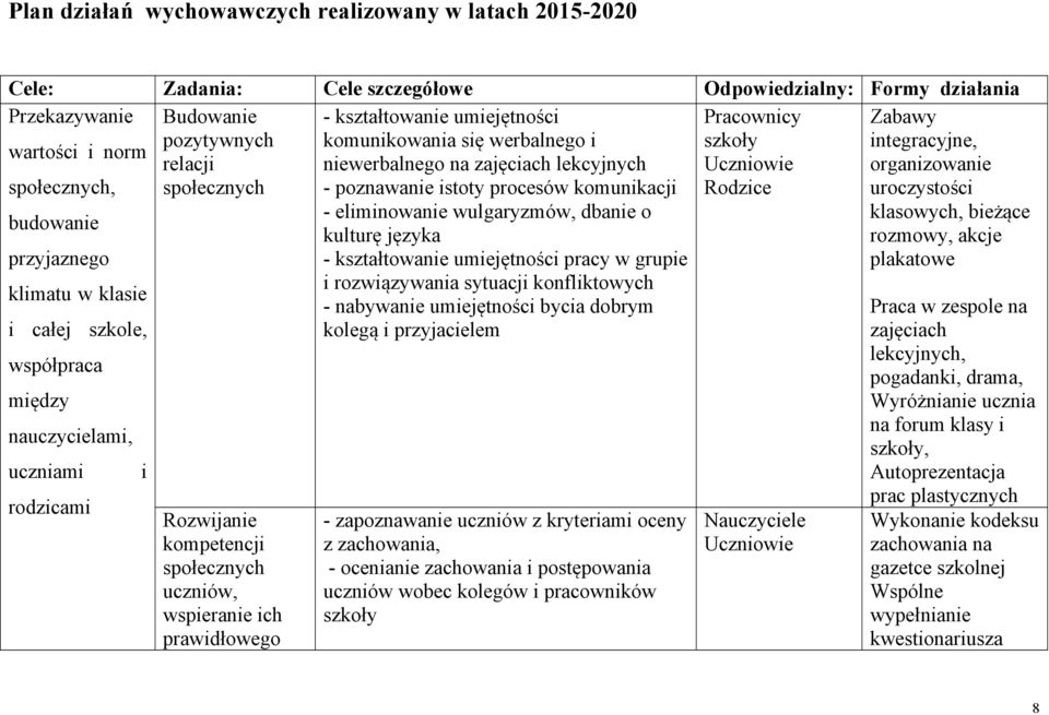 wspieranie ich prawidłowego - kształtowanie umiejętności komunikowania się werbalnego i niewerbalnego na zajęciach lekcyjnych - poznawanie istoty procesów komunikacji - eliminowanie wulgaryzmów,