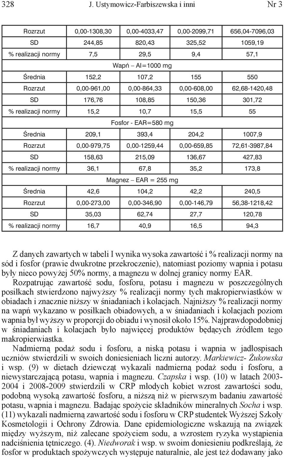 107,2 155 550 Rozrzut 0,00-961,00 0,00-864,33 0,00-608,00 62,68-1420,48 SD 176,76 108,85 150,36 301,72 % realizacji normy 15,2 10,7 15,5 55 Fosfor - EAR=580 mg Średnia 209,1 393,4 204,2 1007,9
