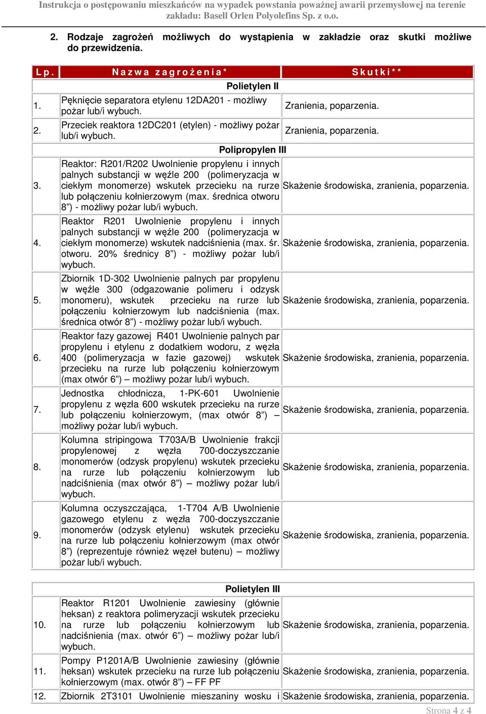 Zranienia, poparzenia. Reaktor: R201/R202 Uwolnienie propylenu i innych palnych substancji w węźle 200 (polimeryzacja w ciekłym monomerze) wskutek przecieku na rurze lub połączeniu kołnierzowym (max.