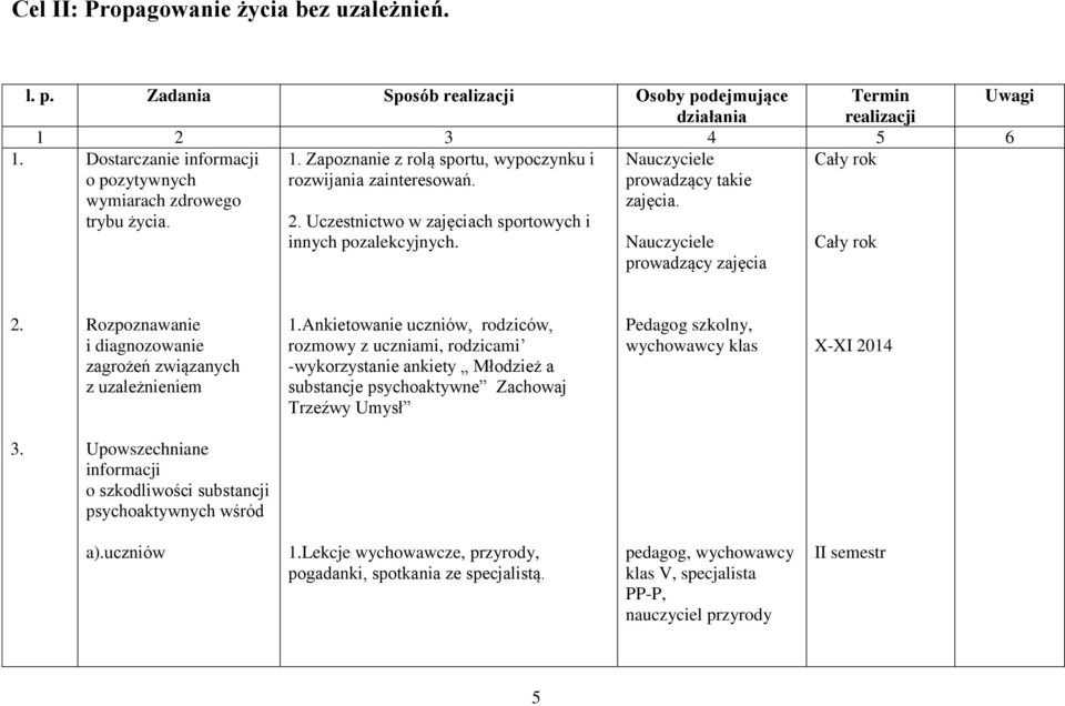 Uczestnictwo w zajęciach sportowych i innych pozalekcyjnych. Nauczyciele prowadzący zajęcia Cały rok 2. Rozpoznawanie i diagnozowanie zagrożeń związanych z uzależnieniem 1.