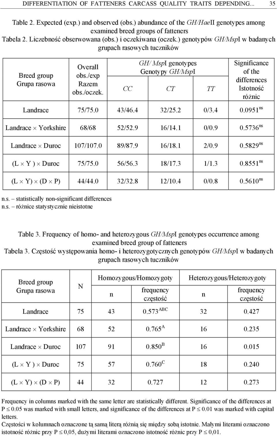 GH/ MspI genotypes Genotypy GH/MspI CC CT TT Significance of the differences Istotność różnic Landrace 75/75.0 43/46.4 32/25.2 0/3.4 0.0951 ns Landrace Yorkshire 68/68 52/52.9 16/14.1 0/0.9 0.