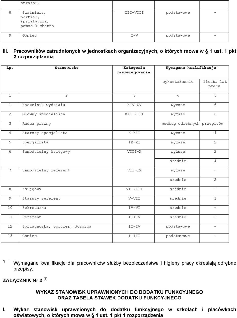 Stanowisko Kategoria zaszeregowania Wymagane kwalifikacje *) wykształcenie liczba lat pracy 1 2 3 4 5 1 Naczelnik wydziału XIV-XV wyższe 6 2 Główny specjalista XII-XIII wyższe 6 3 Radca prawny według