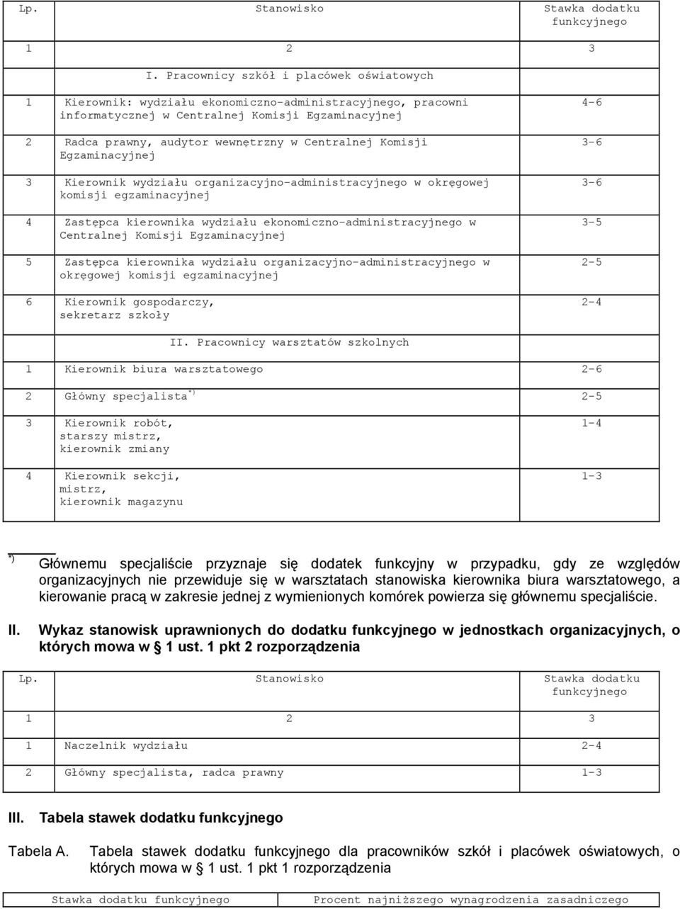 Centralnej Komisji Egzaminacyjnej 3 Kierownik wydziału organizacyjno-administracyjnego w okręgowej komisji egzaminacyjnej 4 Zastępca kierownika wydziału ekonomiczno-administracyjnego w Centralnej