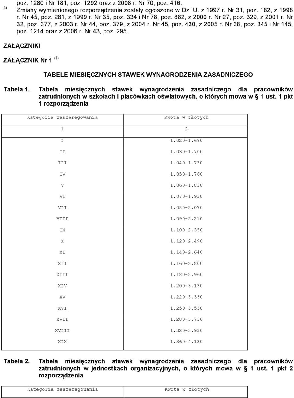 1214 oraz z 2006 r. Nr 43, poz. 295. ZAŁĄCZNIKI ZAŁĄCZNIK Nr 1 (1) TABELE MIESIĘCZNYCH STAWEK WYNAGRODZENIA ZASADNICZEGO Tabela 1.