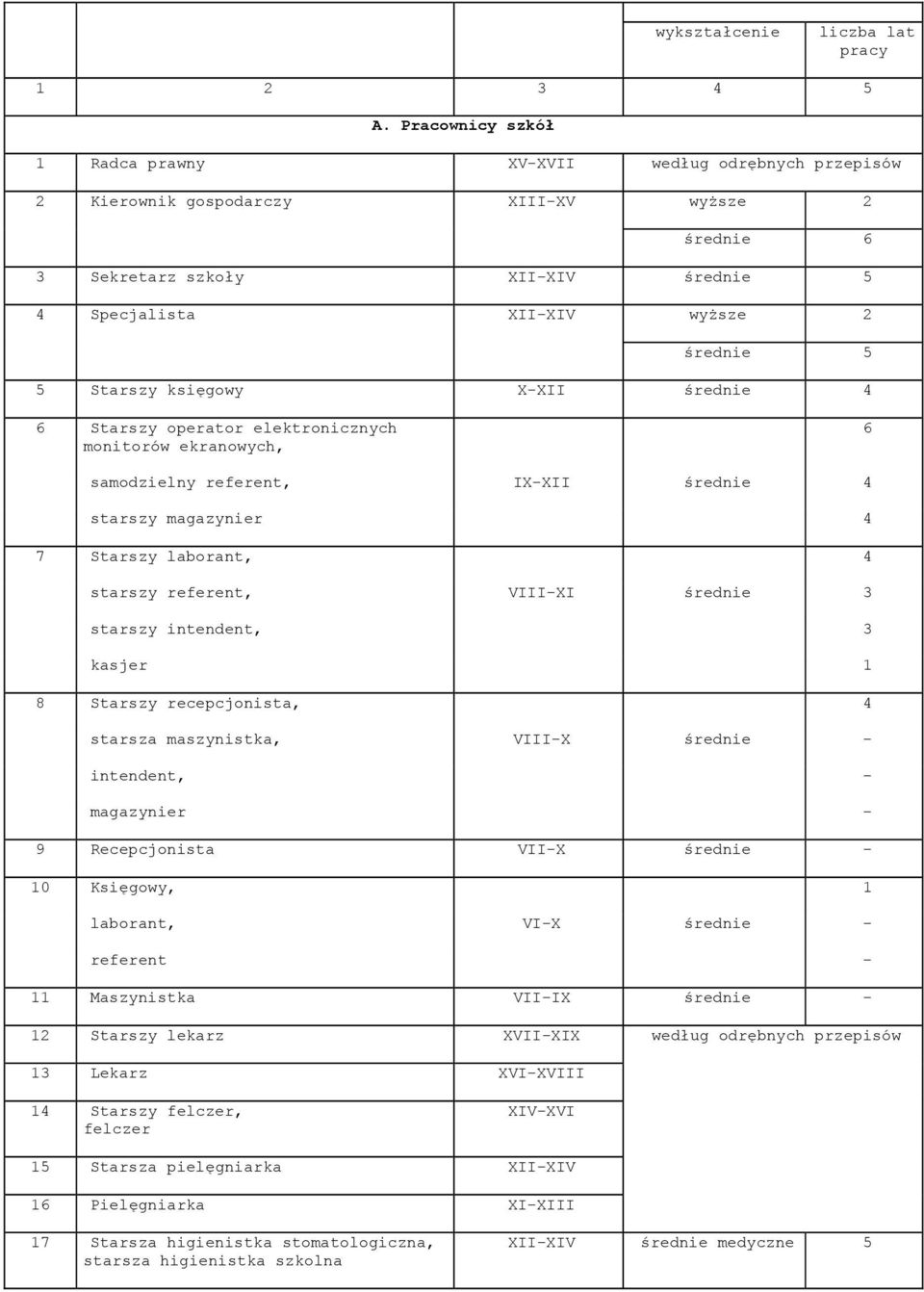 Starszy księgowy X-XII średnie 4 6 Starszy operator elektronicznych monitorów ekranowych, 6 samodzielny referent, IX-XII średnie 4 starszy magazynier 4 7 Starszy laborant, 4 starszy referent, VIII-XI