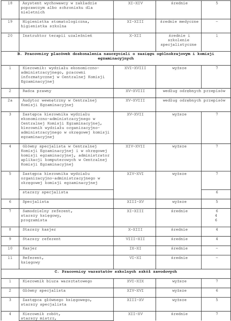 Pracownicy placówek doskonalenia nauczycieli o zasięgu ogólnokrajowym i komisji egzaminacyjnych 1 Kierownik: wydziału ekonomicznoadministracyjnego, pracowni informatycznej w Centralnej Komisji