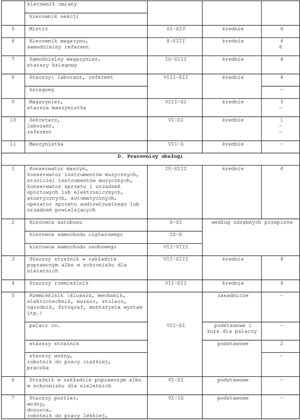 Pracownicy obsługi 1 Konserwator maszyn, konserwator instrumentów muzycznych, stroiciel instrumentów muzycznych, konserwator sprzętu i urządzeń sportowych lub elektronicznych, akustycznych,