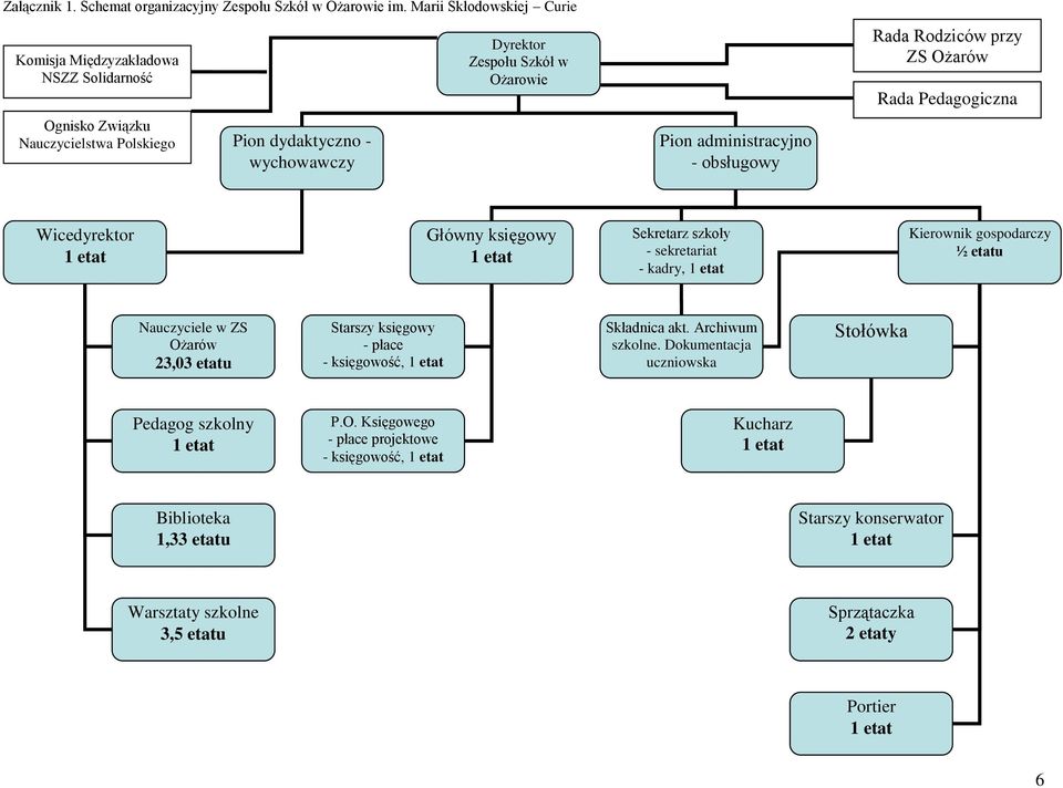 administracyjno - obsługowy Rada Rodziców przy ZS Ożarów Rada Pedagogiczna Wicedyrektor Główny księgowy Sekretarz szkoły - sekretariat - kadry, Kierownik gospodarczy ½ etatu