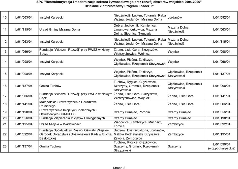 Jordanów, Mszana Dolna Żabno, Lisia Góra, Skrzyszów, Wietrzychowice, Wojnicz Wojnicz, Pleśna, Zakliczyn, Ciężkowice, Rzepiennik Jordanów Mszana Dolna, Niedźwiedź Mszana Dolna, Niedźwiedź Wojnicz