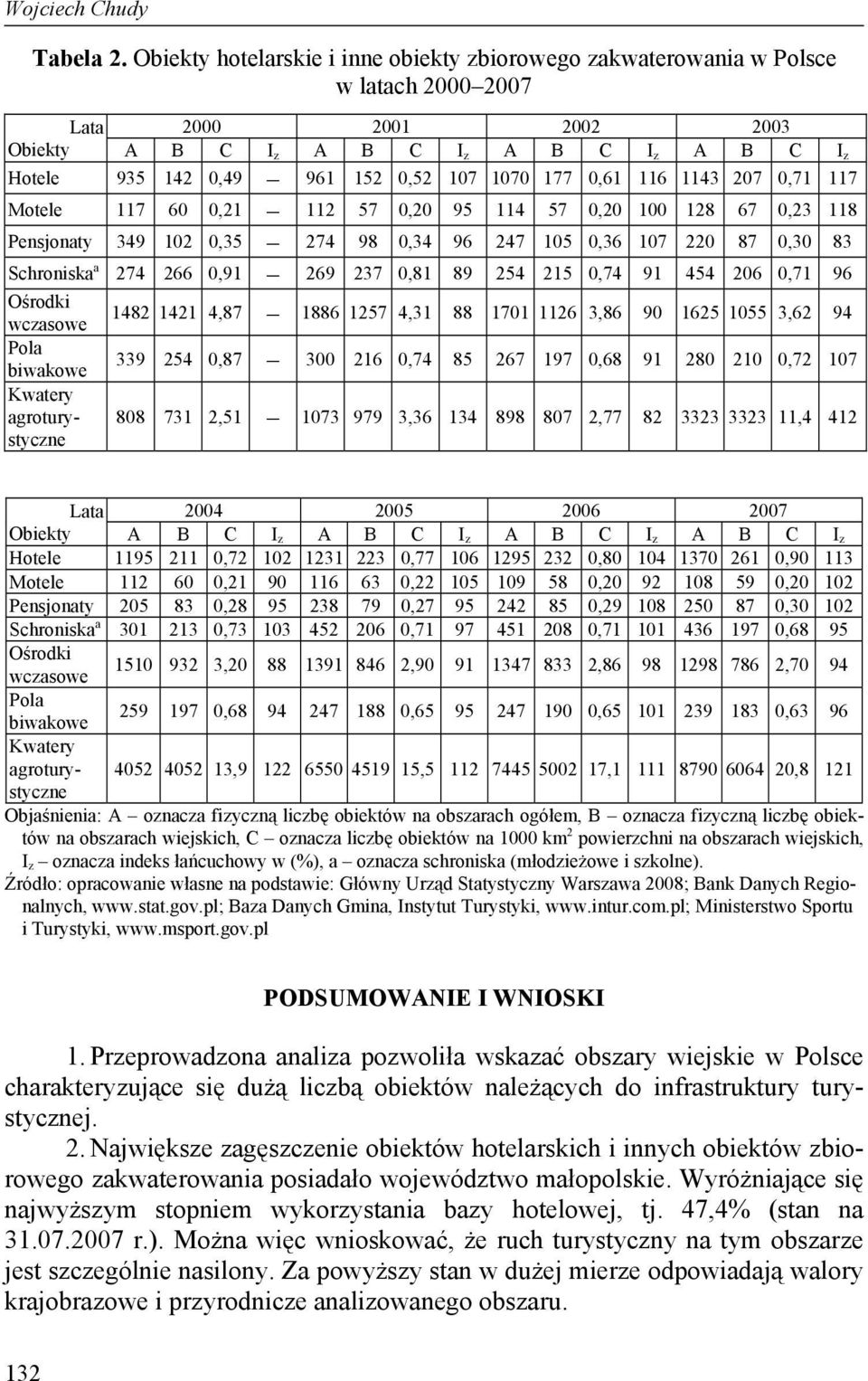 1070 177 0,61 116 1143 207 0,71 117 Motele 117 60 0,21 112 57 0,20 95 114 57 0,20 100 128 67 0,23 118 Pensjonaty 349 102 0,35 274 98 0,34 96 247 105 0,36 107 220 87 0,30 83 Schroniska a 274 266 0,91
