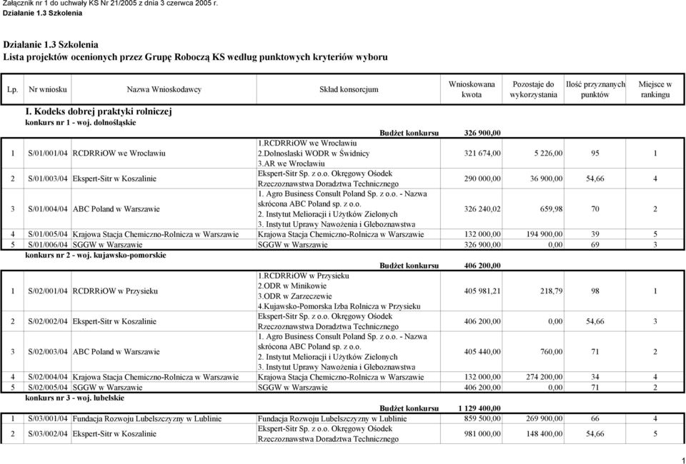 Kodeks dobrej praktyki rolniczej konkurs nr 1 - woj. dolnośląskie Budżet konkursu 326 900,00 1 S/01/001/04 RCDRRiOW we Wrocławiu 1.RCDRRiOW we Wrocławiu 2.