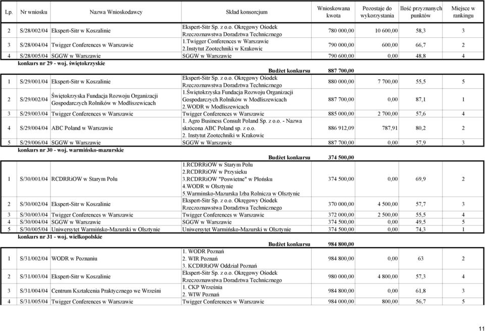 świętokrzyskie Budżet konkursu 887 700,00 1 S/29/001/04 Ekspert-Sitr w Koszalinie 880 000,00 7 700,00 55,5 5 2 1.