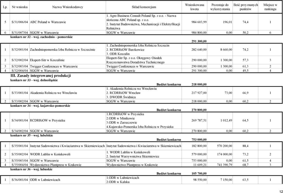 zachodnio - pomorskie 291 300,00 1 S/32/001/04 Zachodniopomorska Izba Rolnicza w Szczecinie 1. Zachodniopomorska Izba Rolnicza Szczecin 2. RCDRRiOW Barzkowice 282 640,00 8 660,00 74,2 1 3.