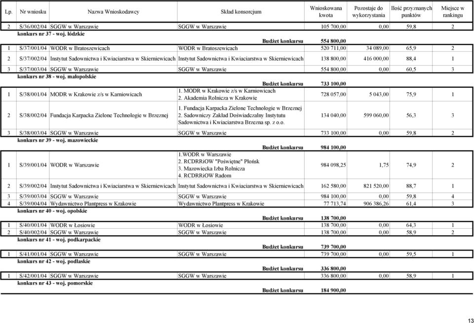 Sadownictwa i Kwiaciarstwa w Skierniewicach 138 800,00 416 000,00 88,4 1 3 S/37/003/04 SGGW w Warszawie SGGW w Warszawie 554 800,00 0,00 60,5 3 konkurs nr 38 - woj.