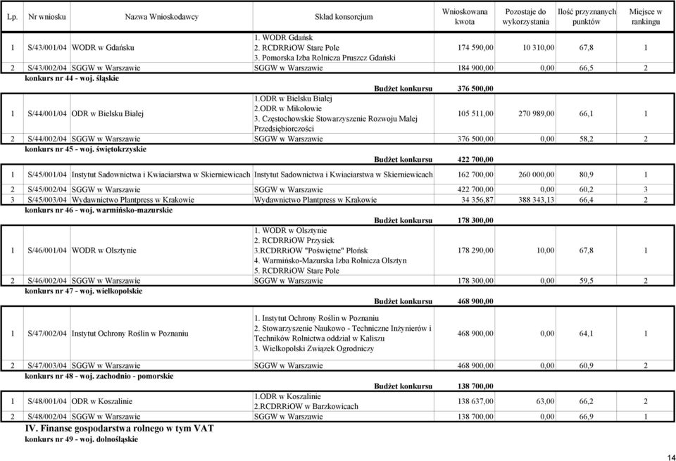 śląskie Budżet konkursu 376 500,00 1 S/44/001/04 ODR w Bielsku Białej 1.ODR w Bielsku Białej 2.ODR w Mikołowie 3.