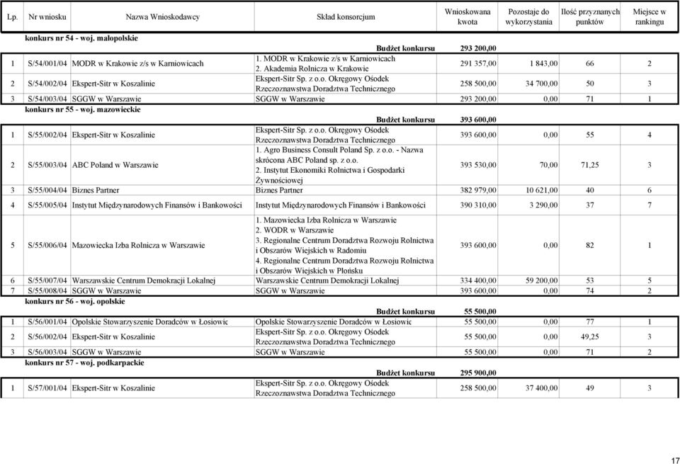 55 - woj. mazowieckie Budżet konkursu 393 600,00 1 S/55/002/04 Ekspert-Sitr w Koszalinie 393 600,00 0,00 55 4 2 S/55/003/04 ABC Poland w Warszawie 2.