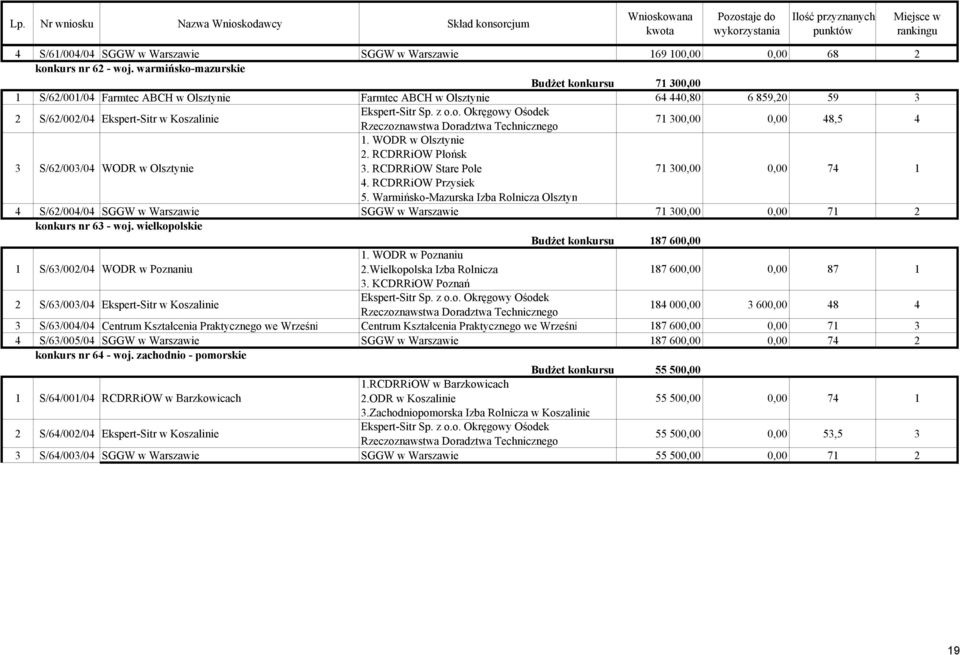 S/62/003/04 WODR w Olsztynie 1. WODR w Olsztynie 2. RCDRRiOW Płońsk 3. RCDRRiOW Stare Pole 71 300,00 0,00 74 1 4. RCDRRiOW Przysiek 5.