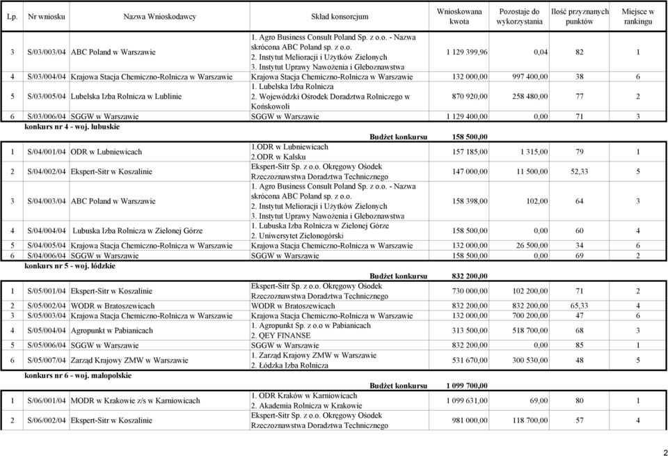 Wojewódzki Ośrodek Doradztwa Rolniczego w 870 920,00 258 480,00 77 2 Końskowoli 6 S/03/006/04 SGGW w Warszawie SGGW w Warszawie 1 129 400,00 0,00 71 3 konkurs nr 4 - woj.