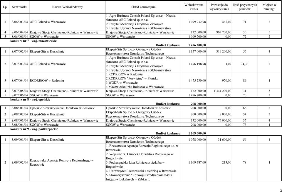 mazowieckie Budżet konkursu 1 476 200,00 1 S/07/002/04 Ekspert-Sitr w Koszalinie 1 157 000,00 319 200,00 56 4 2 S/07/003/04 ABC Poland w Warszawie 1 476 198,98 1,02 74,33 2 3 S/07/004/04 RCDRRiOW w