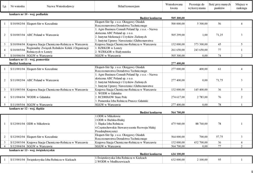 Chemiczno-Rolnicza w Warszawie Krajowa Stacja Chemiczno-Rolnicza w Warszawie 132 000,00 373 300,00 45 5 Regionalny Związek Rolników Kółek i Organizacji 1.