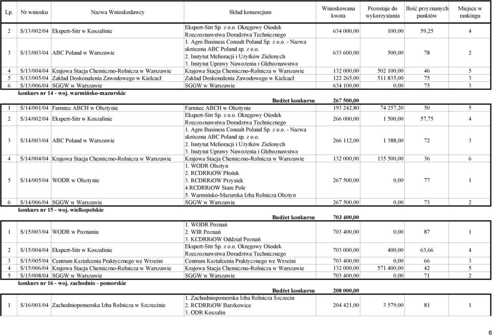 S/13/006/04 SGGW w Warszawie SGGW w Warszawie 634 100,00 0,00 75 3 konkurs nr 14 - woj.