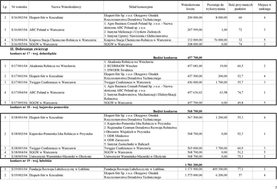 dolnośląskie Budżet konkursu 457 700,00 1 S/17/001/04 Akademia Rolnicza we Wrocławiu 1. Akademia Rolnicza we Wrocławiu 2. RCDRRiOW Wrocław 457 681,00 19,00 60,5 2 3.