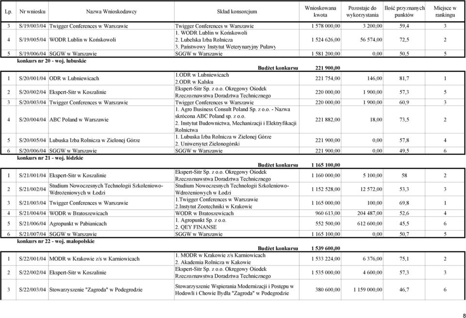 lubuskie Budżet konkursu 221 900,00 1 S/20/001/04 ODR w Lubniewicach 1.ODR w Lubniewicach 2.