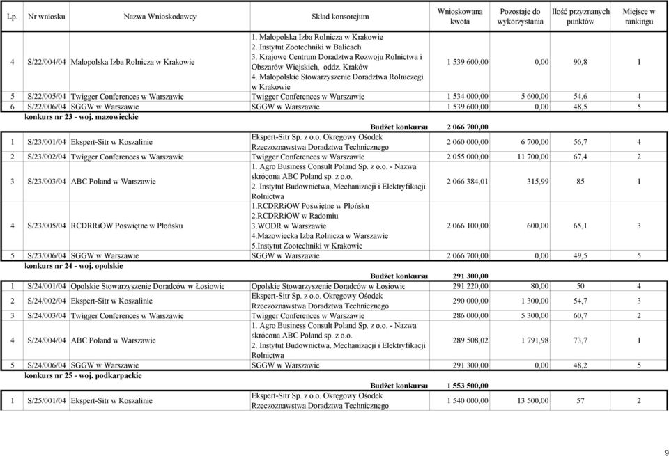 Małopolskie Stowarzyszenie Doradztwa Rolniczegi w Krakowie 5 S/22/005/04 Twigger Conferences w Warszawie Twigger Conferences w Warszawie 1 534 000,00 5 600,00 54,6 4 6 S/22/006/04 SGGW w Warszawie