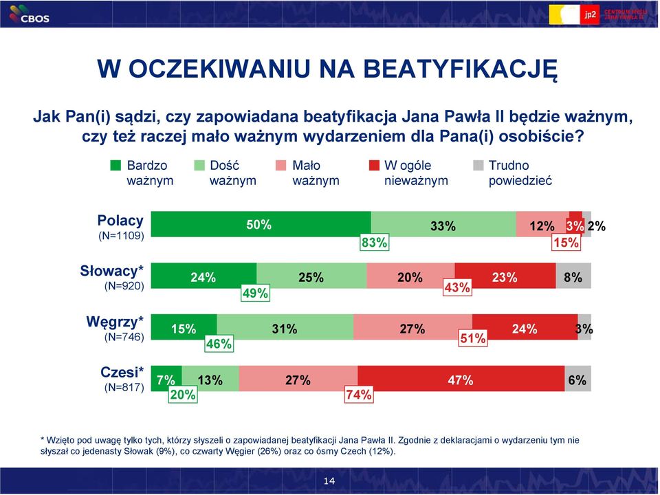 Bardzo ważnym Dość ważnym Mało ważnym W ogóle nieważnym Trudno powiedzieć Polacy (N=1109) Słowacy* (N=920) Węgrzy* (N=746) Czesi* (N=817) 50% 33% 12% 3% 2%