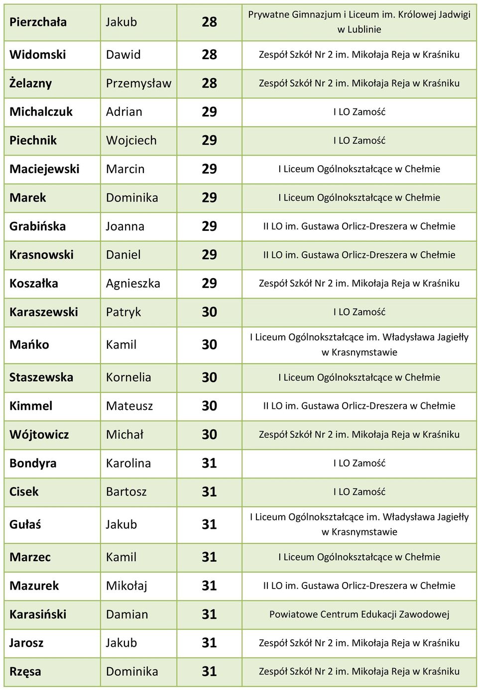 Chełmie Grabioska Joanna 29 II LO im. Gustawa Orlicz-Dreszera w Chełmie Krasnowski Daniel 29 II LO im. Gustawa Orlicz-Dreszera w Chełmie Koszałka Agnieszka 29 Zespół Szkół Nr 2 im.