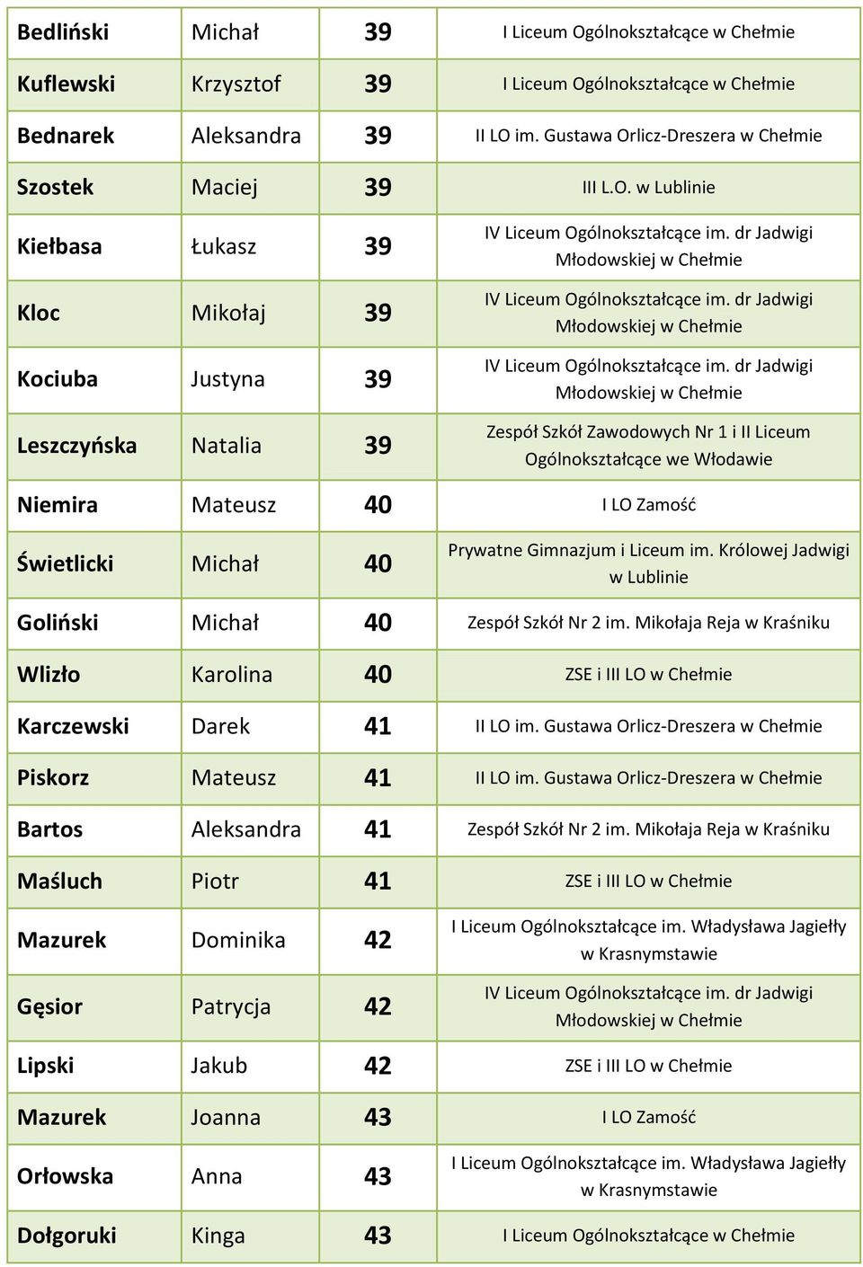 Mikołaja Reja w Kraśniku Wlizło Karolina 40 ZSE i III LO w Chełmie Karczewski Darek 41 II LO im. Gustawa Orlicz-Dreszera w Chełmie Piskorz Mateusz 41 II LO im.