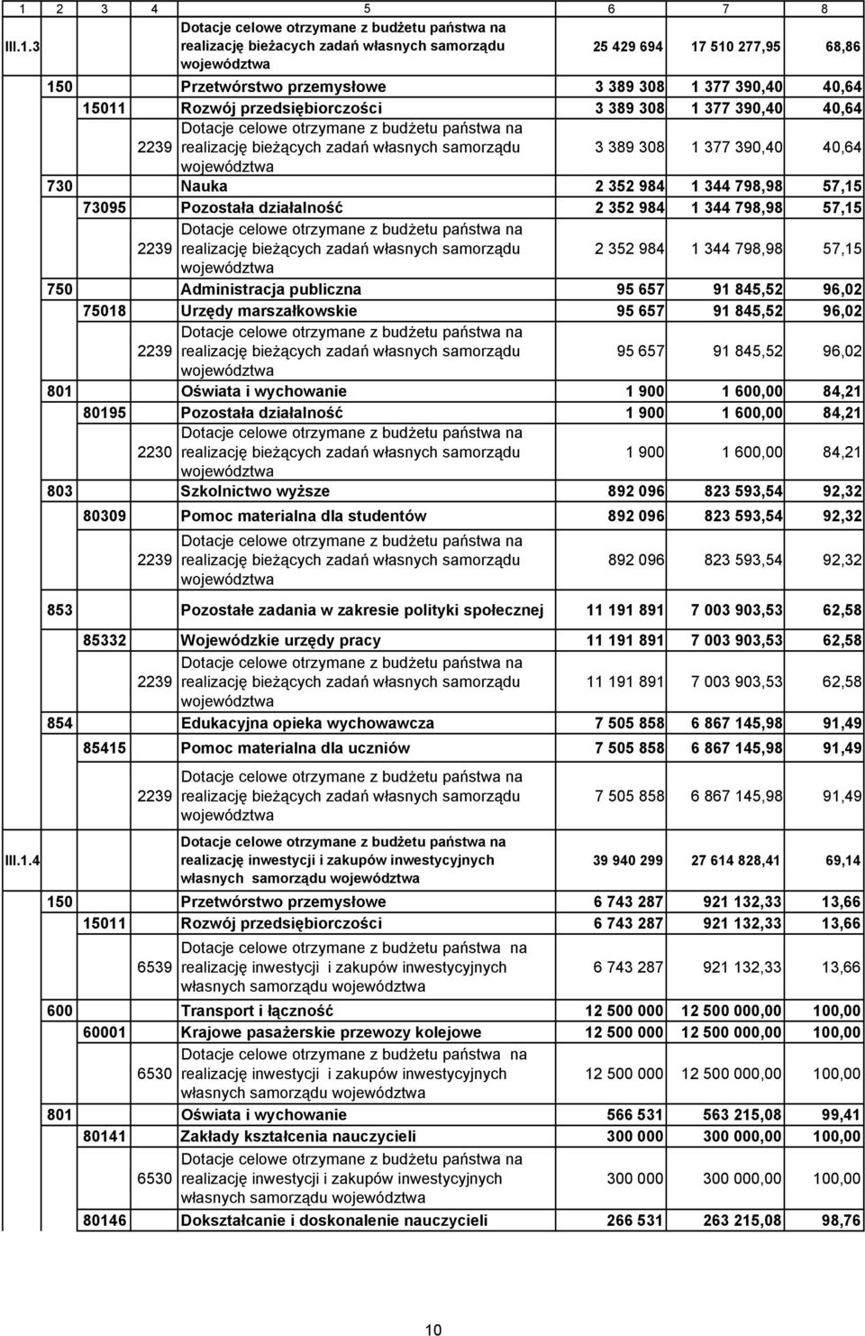 40,64 województwa 730 Nauka 2 352 984 1 344 798,98 57,15 73095 Pozostała działalność 2 352 984 1 344 798,98 57,15 Dotacje celowe otrzymane z budżetu państwa na 2239 realizację bieżących zadań