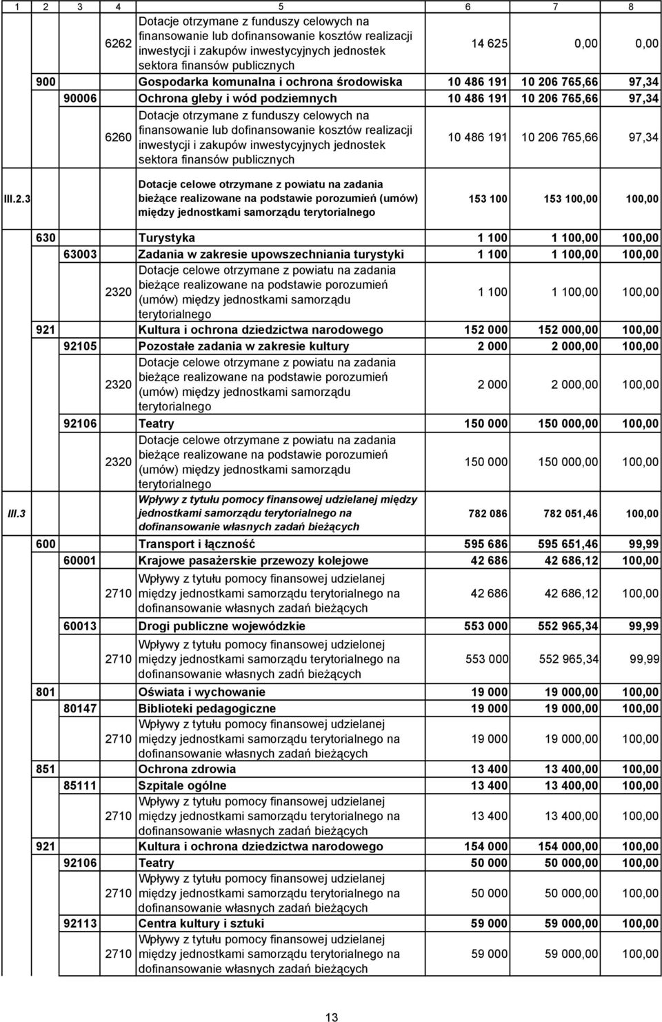 6260 finansowanie lub dofinansowanie kosztów realizacji inwestycji i zakupów inwestycyjnych jednostek sektora finansów publicznych 10 486 191 10 206 765,66 97,34 Dotacje celowe otrzymane z powiatu na