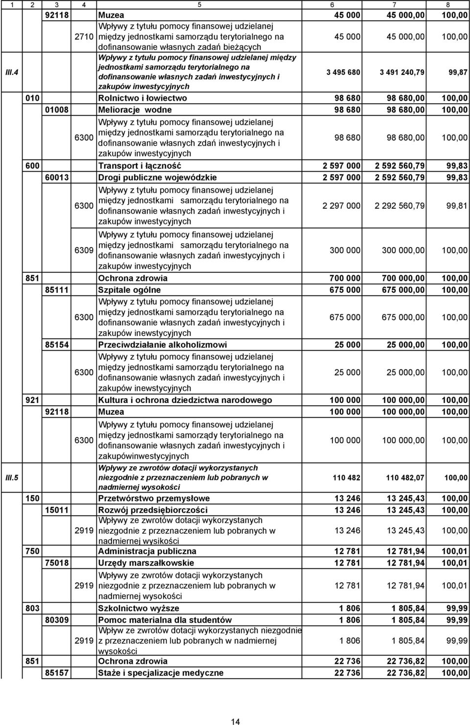 4 jednostkami samorządu terytorialnego na dofinansowanie własnych zadań inwestycyjnych i 3 495 680 3 491 240,79 99,87 zakupów inwestycyjnych 010 Rolnictwo i łowiectwo 98 680 98 680,00 100,00 01008