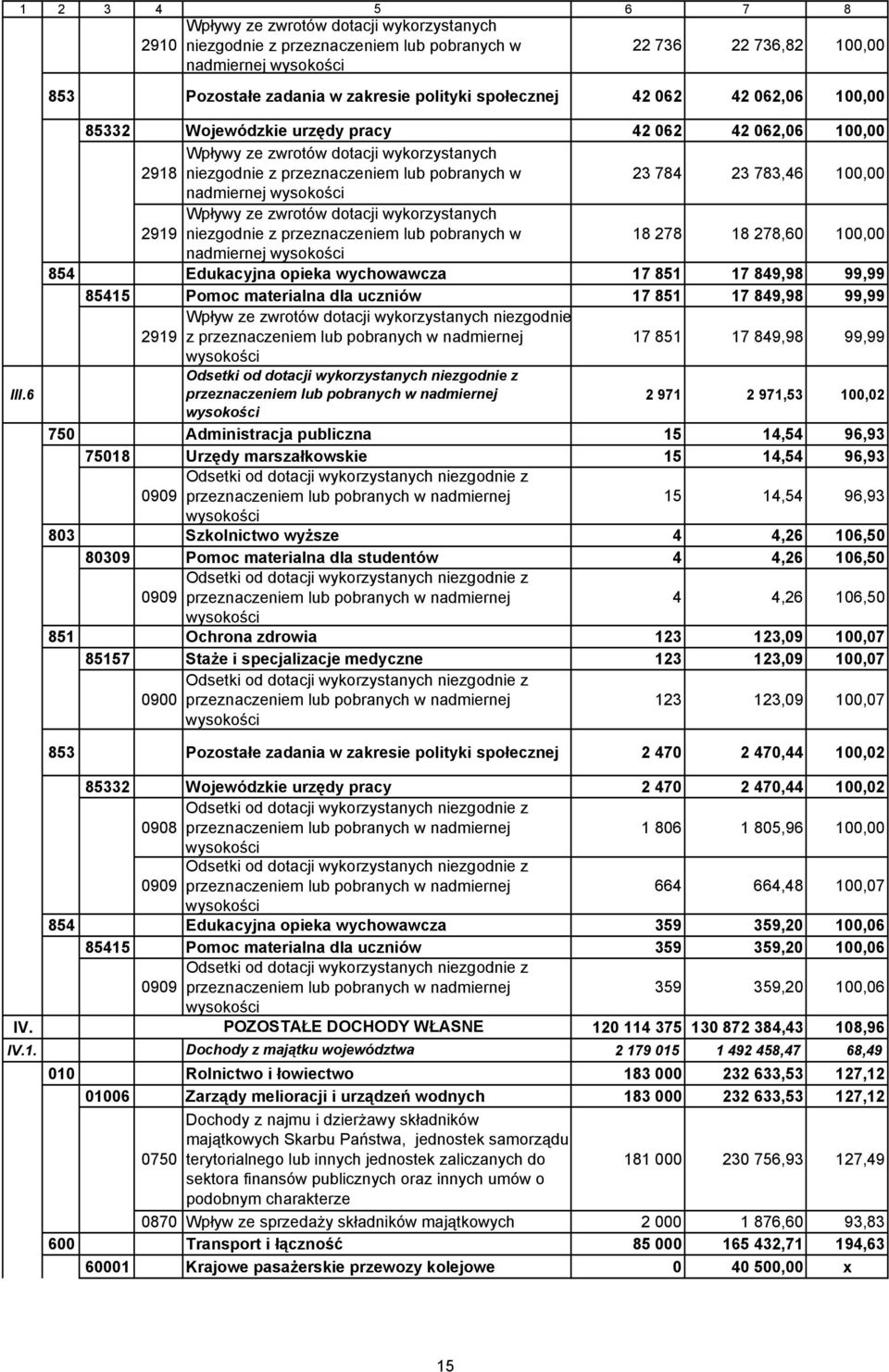 100,00 nadmiernej wysokości 2919 Wpływy ze zwrotów dotacji wykorzystanych niezgodnie z przeznaczeniem lub pobranych w 18 278 18 278,60 100,00 nadmiernej wysokości 854 Edukacyjna opieka wychowawcza 17