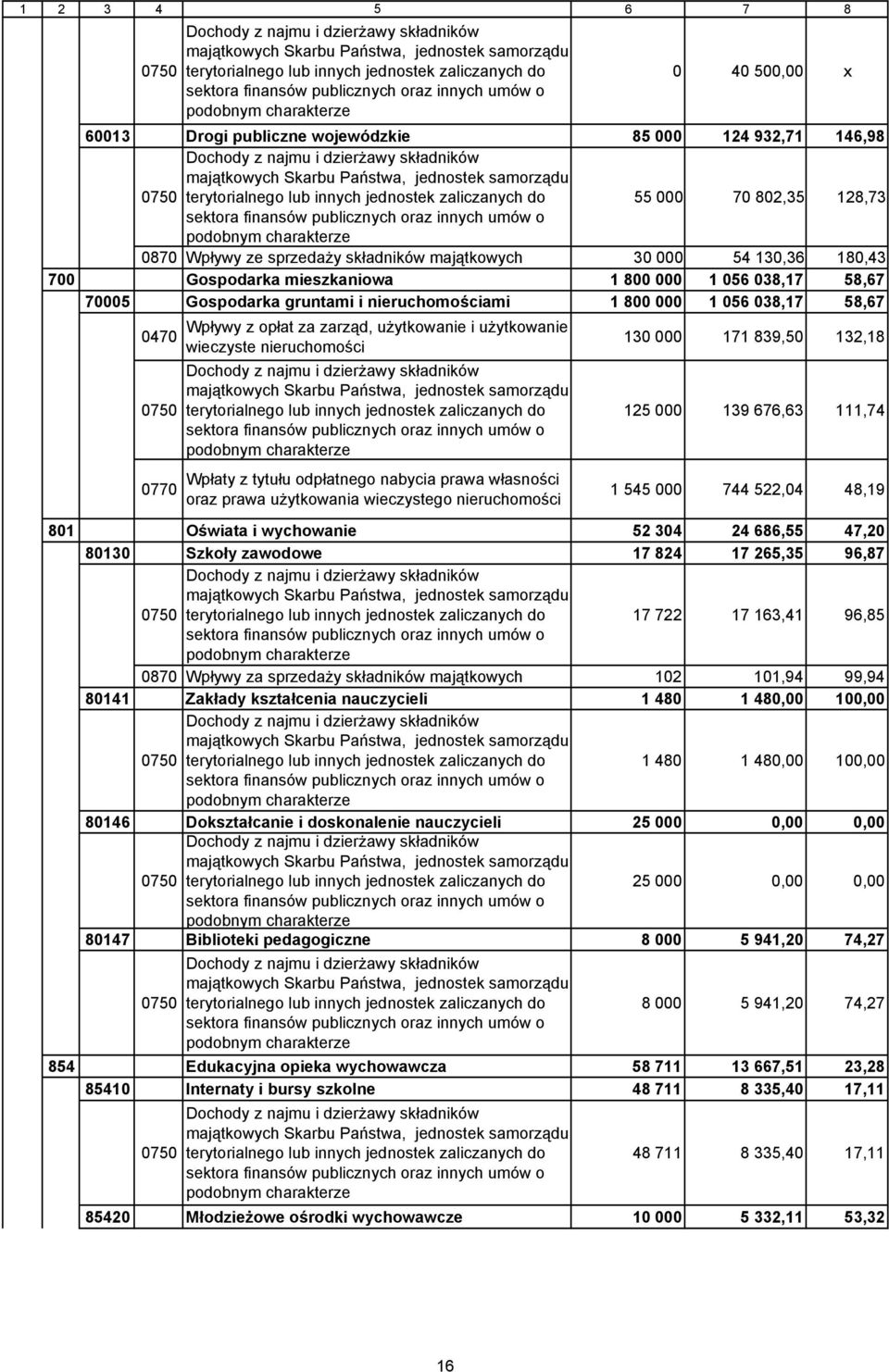 terytorialnego lub innych jednostek zaliczanych do 55 000 70 802,35 128,73 sektora finansów publicznych oraz innych umów o podobnym charakterze 0870 Wpływy ze sprzedaży składników majątkowych 30 000