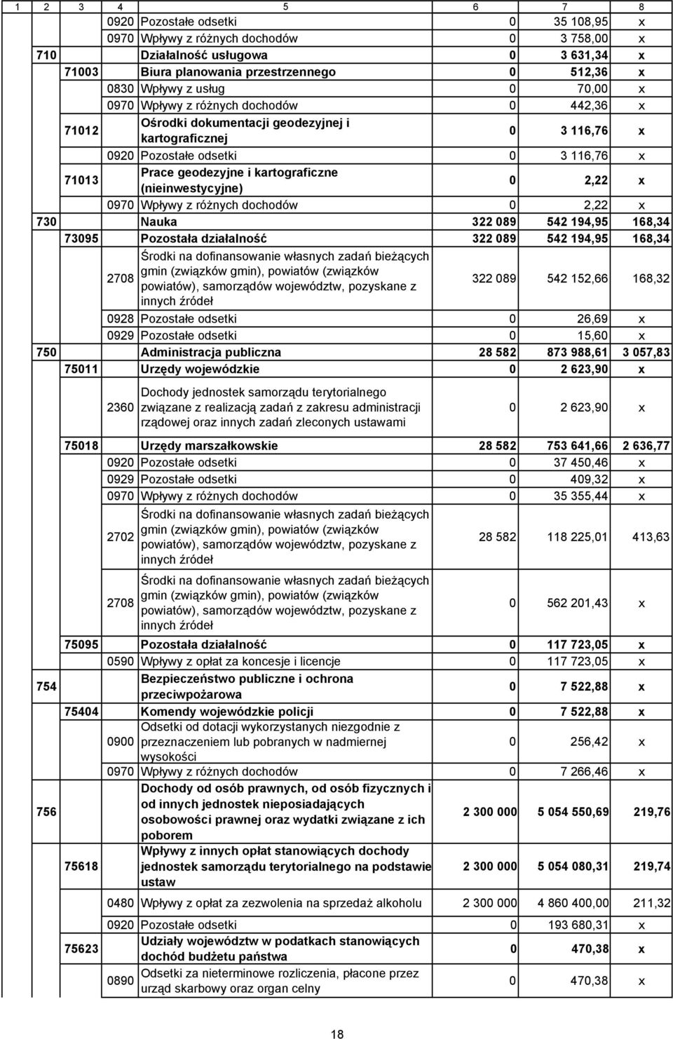 kartograficzne (nieinwestycyjne) 0 2,22 x 0970 Wpływy z różnych dochodów 0 2,22 x 730 Nauka 322 089 542 194,95 168,34 73095 Pozostała działalność 322 089 542 194,95 168,34 Środki na dofinansowanie
