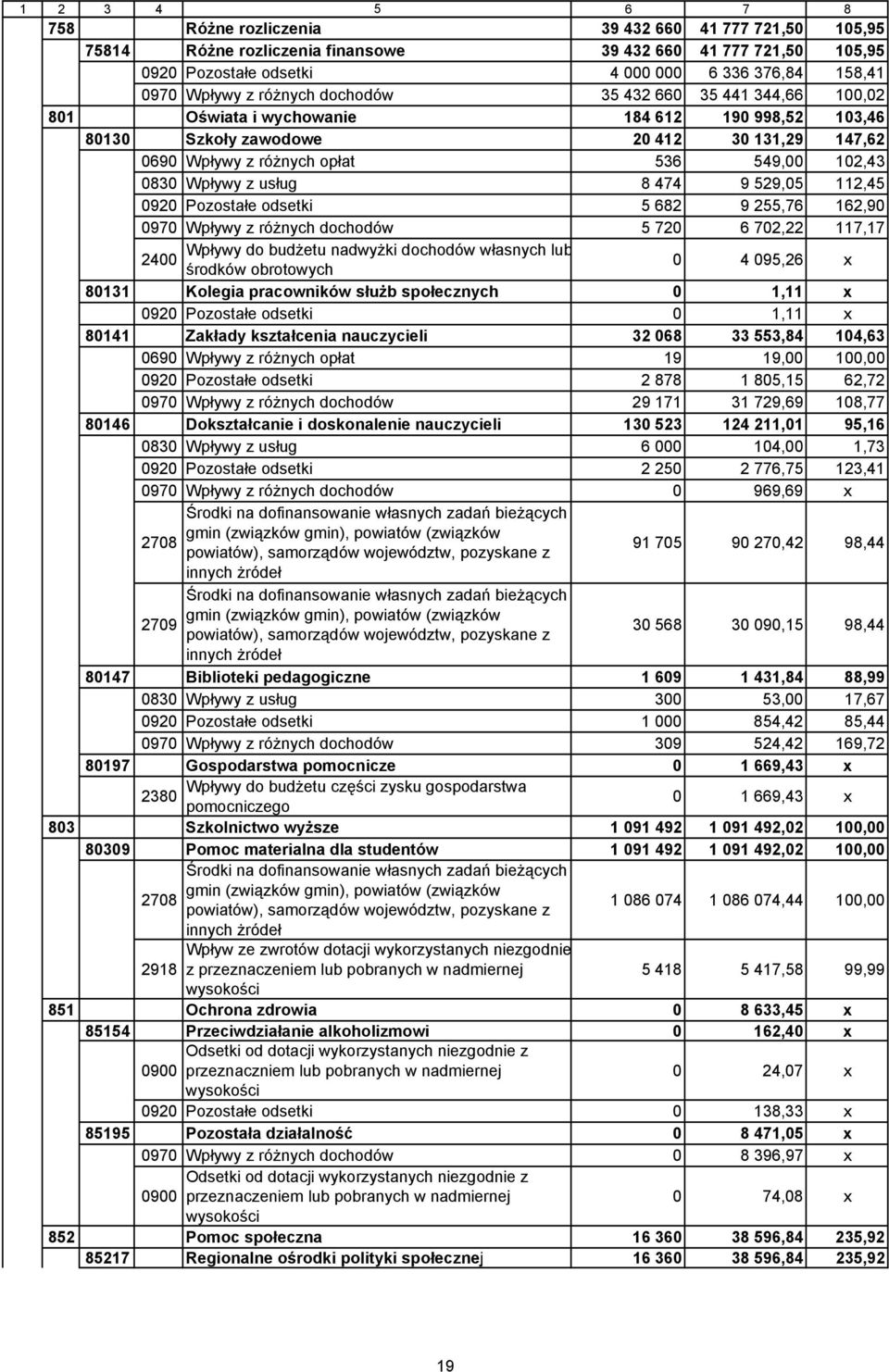 102,43 0830 Wpływy z usług 8 474 9 529,05 112,45 0920 Pozostałe odsetki 5 682 9 255,76 162,90 0970 Wpływy z różnych dochodów 5 720 6 702,22 117,17 Wpływy do budżetu nadwyżki dochodów własnych lub