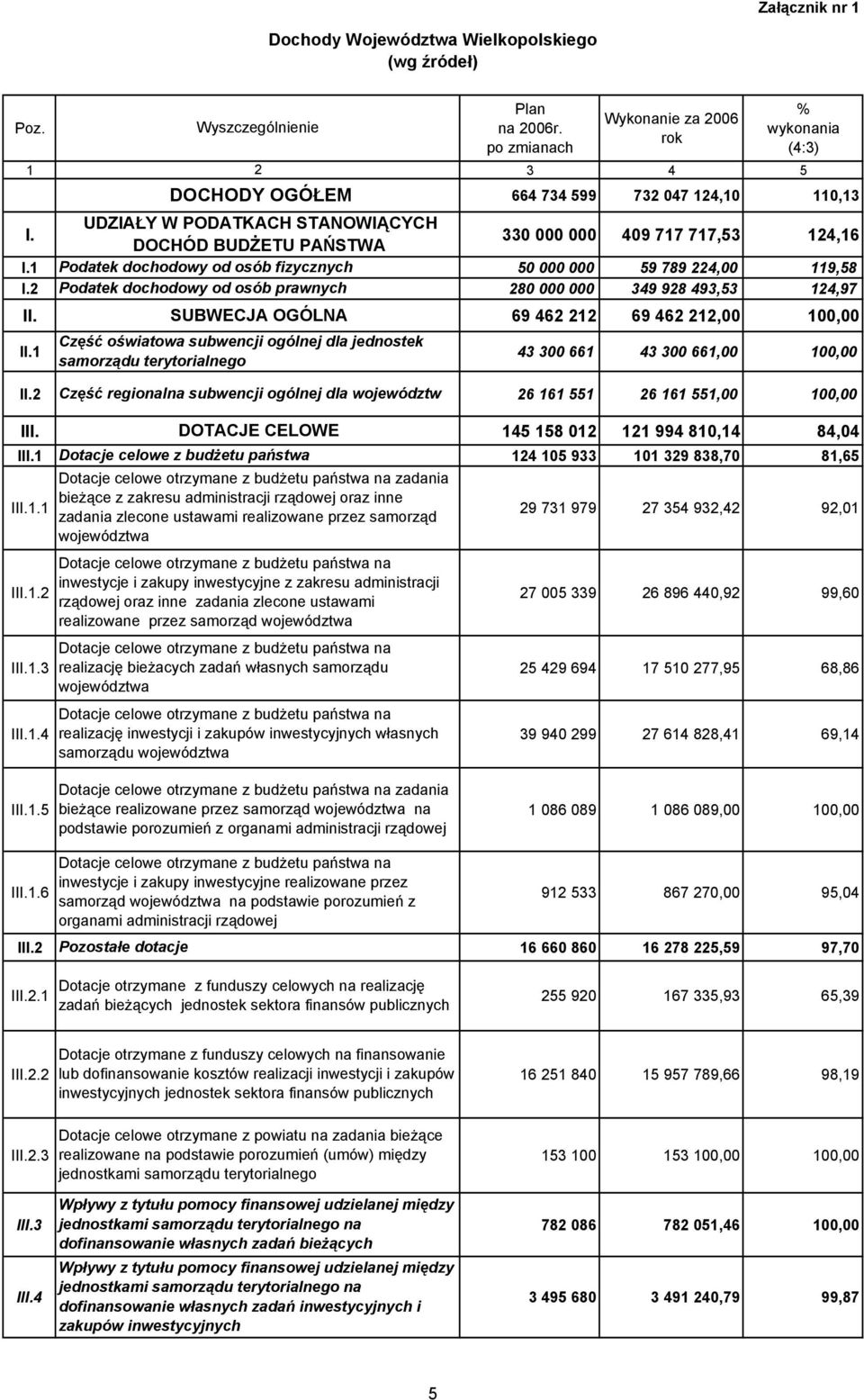 UDZIAŁY W PODATKACH STANOWIĄCYCH DOCHÓD BUDŻETU PAŃSTWA 330 000 000 409 717 717,53 124,16 I.1 Podatek dochodowy od osób fizycznych 50 000 000 59 789 224,00 119,58 I.