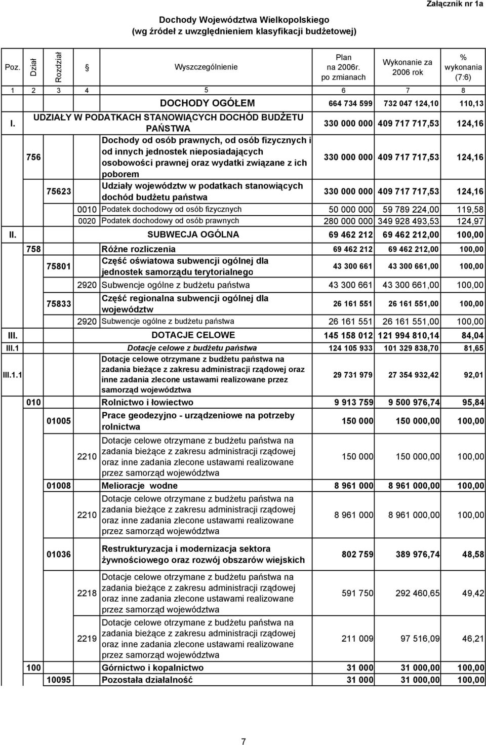 UDZIAŁY W PODATKACH STANOWIĄCYCH DOCHÓD BUDŻETU PAŃSTWA 330 000 000 409 717 717,53 124,16 Dochody od osób prawnych, od osób fizycznych i 756 od innych jednostek nieposiadających osobowości prawnej